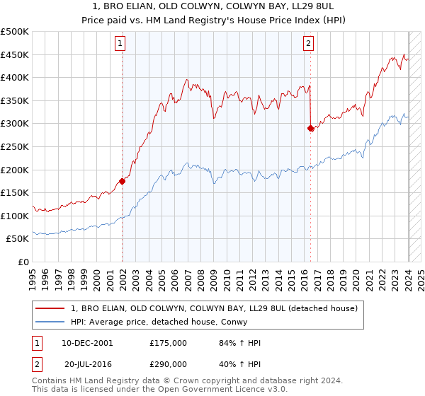 1, BRO ELIAN, OLD COLWYN, COLWYN BAY, LL29 8UL: Price paid vs HM Land Registry's House Price Index