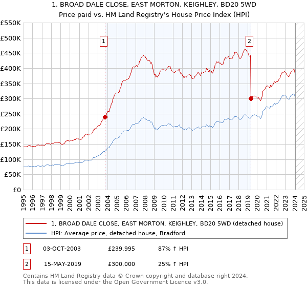 1, BROAD DALE CLOSE, EAST MORTON, KEIGHLEY, BD20 5WD: Price paid vs HM Land Registry's House Price Index