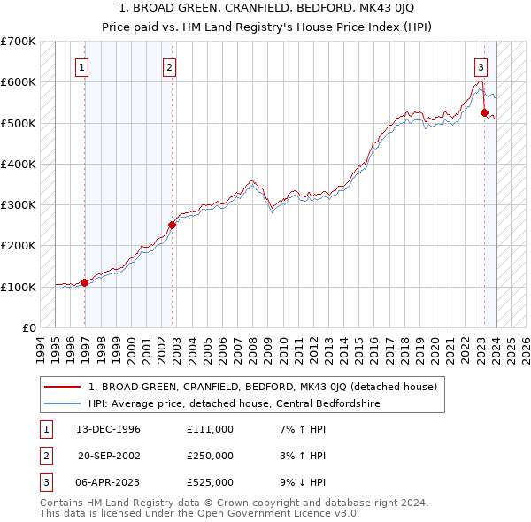 1, BROAD GREEN, CRANFIELD, BEDFORD, MK43 0JQ: Price paid vs HM Land Registry's House Price Index