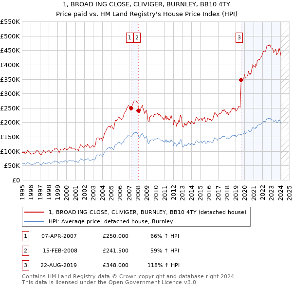1, BROAD ING CLOSE, CLIVIGER, BURNLEY, BB10 4TY: Price paid vs HM Land Registry's House Price Index