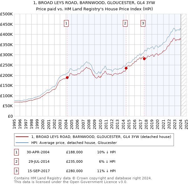 1, BROAD LEYS ROAD, BARNWOOD, GLOUCESTER, GL4 3YW: Price paid vs HM Land Registry's House Price Index
