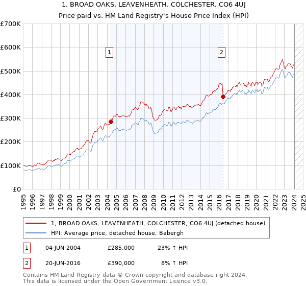 1, BROAD OAKS, LEAVENHEATH, COLCHESTER, CO6 4UJ: Price paid vs HM Land Registry's House Price Index