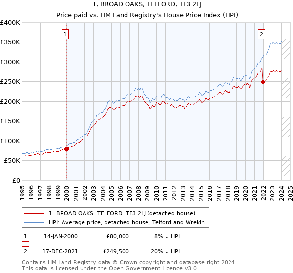 1, BROAD OAKS, TELFORD, TF3 2LJ: Price paid vs HM Land Registry's House Price Index