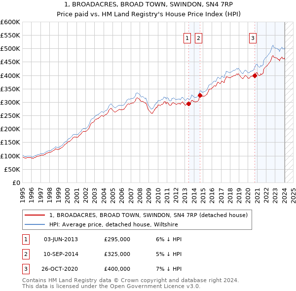 1, BROADACRES, BROAD TOWN, SWINDON, SN4 7RP: Price paid vs HM Land Registry's House Price Index