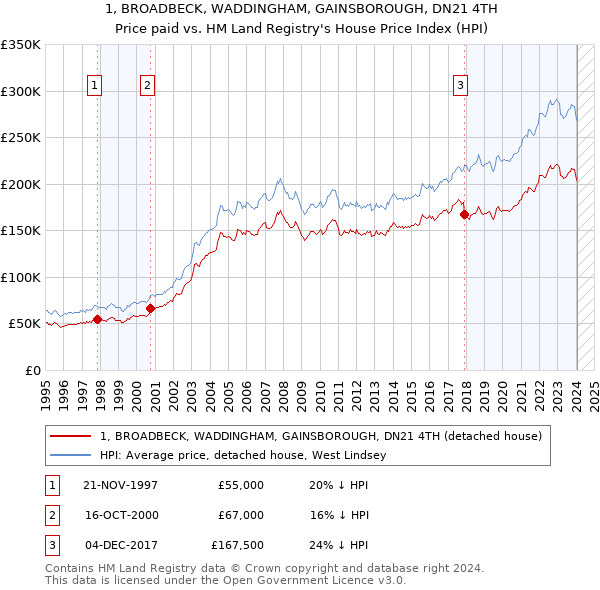 1, BROADBECK, WADDINGHAM, GAINSBOROUGH, DN21 4TH: Price paid vs HM Land Registry's House Price Index
