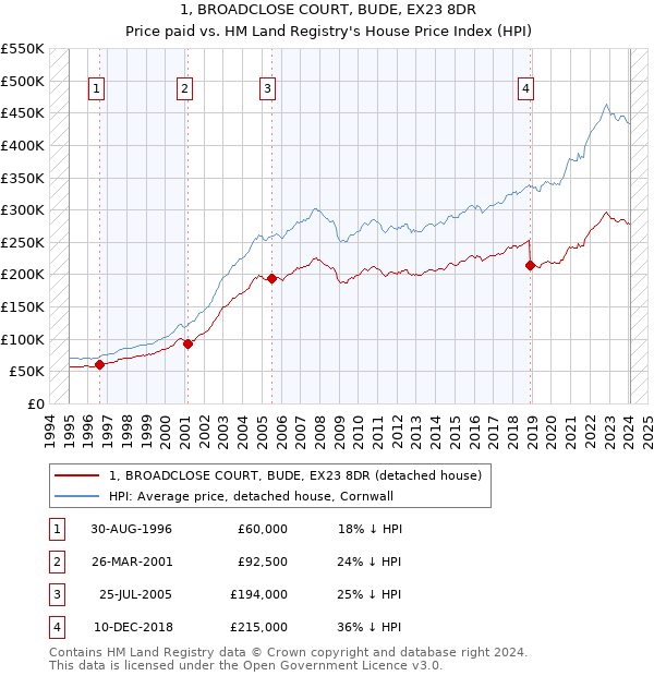 1, BROADCLOSE COURT, BUDE, EX23 8DR: Price paid vs HM Land Registry's House Price Index