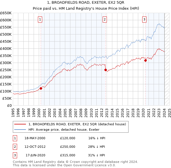 1, BROADFIELDS ROAD, EXETER, EX2 5QR: Price paid vs HM Land Registry's House Price Index