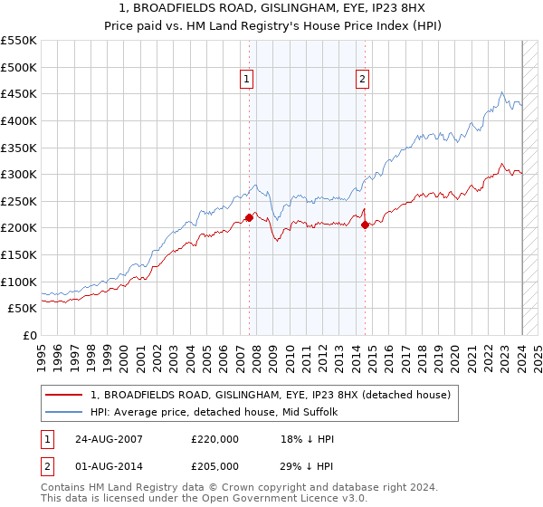 1, BROADFIELDS ROAD, GISLINGHAM, EYE, IP23 8HX: Price paid vs HM Land Registry's House Price Index