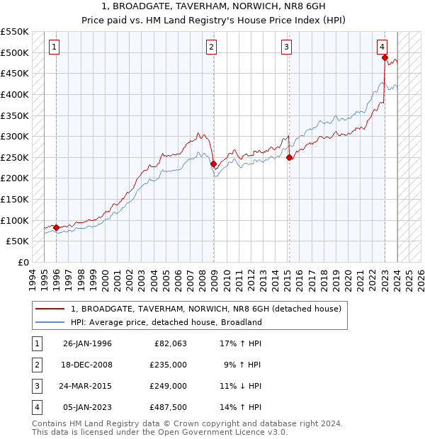 1, BROADGATE, TAVERHAM, NORWICH, NR8 6GH: Price paid vs HM Land Registry's House Price Index