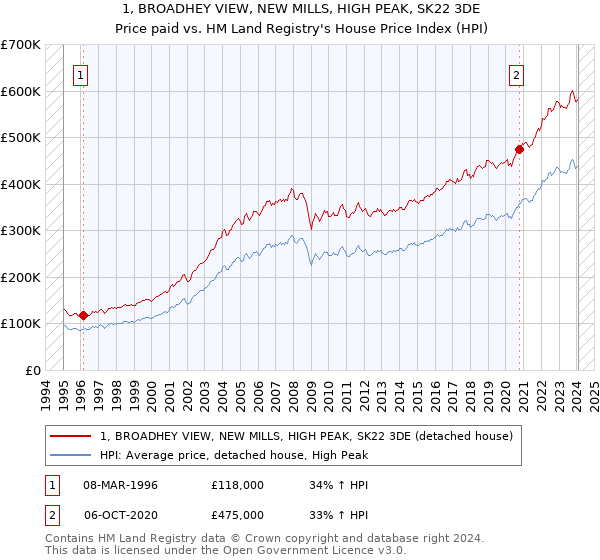 1, BROADHEY VIEW, NEW MILLS, HIGH PEAK, SK22 3DE: Price paid vs HM Land Registry's House Price Index