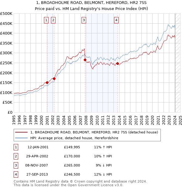 1, BROADHOLME ROAD, BELMONT, HEREFORD, HR2 7SS: Price paid vs HM Land Registry's House Price Index