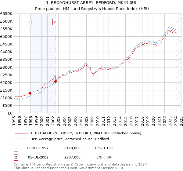 1, BROADHURST ABBEY, BEDFORD, MK41 0UL: Price paid vs HM Land Registry's House Price Index