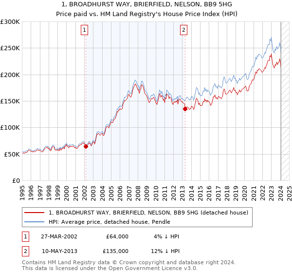 1, BROADHURST WAY, BRIERFIELD, NELSON, BB9 5HG: Price paid vs HM Land Registry's House Price Index