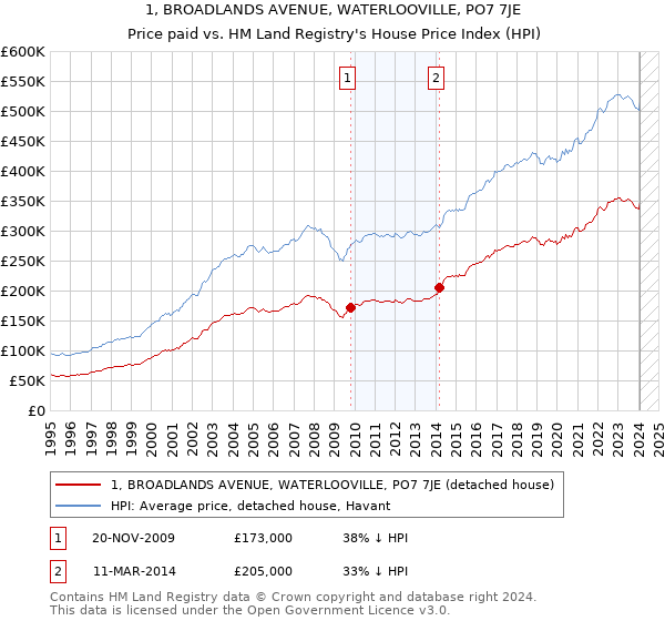 1, BROADLANDS AVENUE, WATERLOOVILLE, PO7 7JE: Price paid vs HM Land Registry's House Price Index