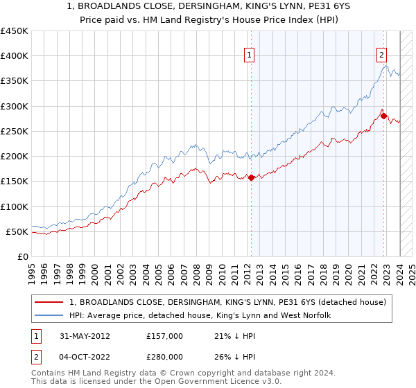 1, BROADLANDS CLOSE, DERSINGHAM, KING'S LYNN, PE31 6YS: Price paid vs HM Land Registry's House Price Index