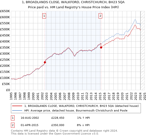 1, BROADLANDS CLOSE, WALKFORD, CHRISTCHURCH, BH23 5QA: Price paid vs HM Land Registry's House Price Index
