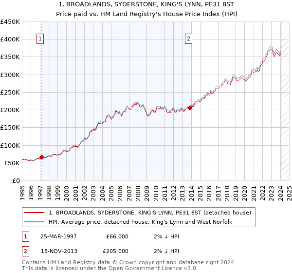 1, BROADLANDS, SYDERSTONE, KING'S LYNN, PE31 8ST: Price paid vs HM Land Registry's House Price Index