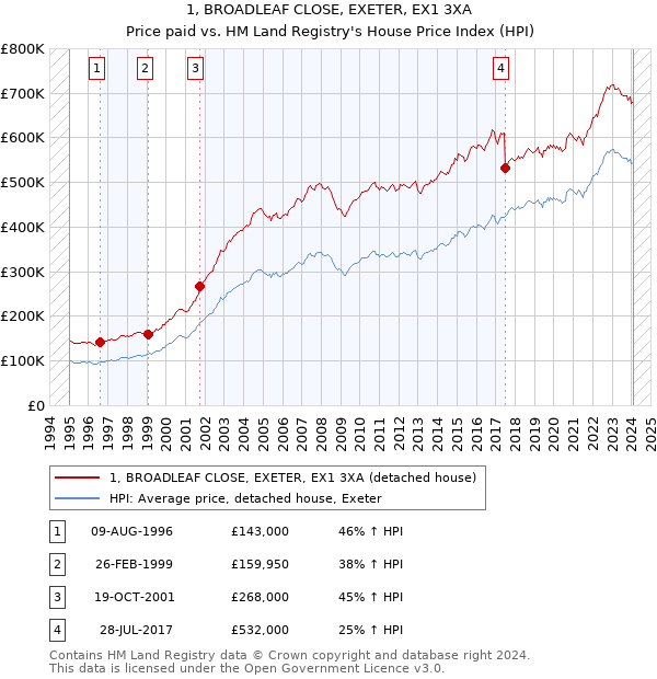 1, BROADLEAF CLOSE, EXETER, EX1 3XA: Price paid vs HM Land Registry's House Price Index