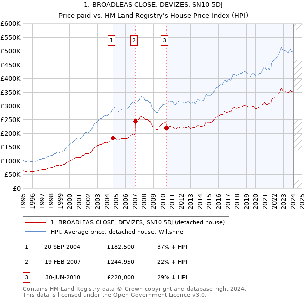 1, BROADLEAS CLOSE, DEVIZES, SN10 5DJ: Price paid vs HM Land Registry's House Price Index