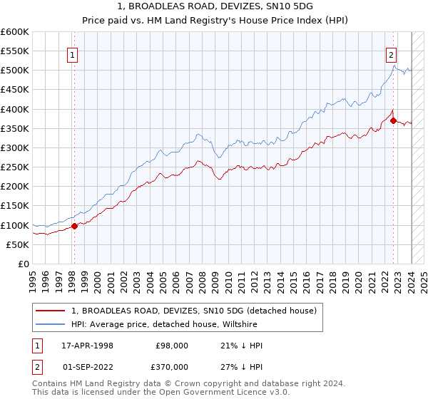 1, BROADLEAS ROAD, DEVIZES, SN10 5DG: Price paid vs HM Land Registry's House Price Index