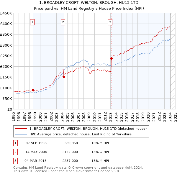 1, BROADLEY CROFT, WELTON, BROUGH, HU15 1TD: Price paid vs HM Land Registry's House Price Index