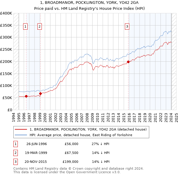 1, BROADMANOR, POCKLINGTON, YORK, YO42 2GA: Price paid vs HM Land Registry's House Price Index