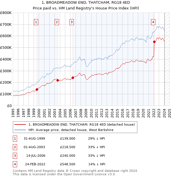 1, BROADMEADOW END, THATCHAM, RG18 4ED: Price paid vs HM Land Registry's House Price Index