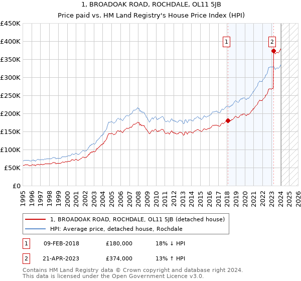 1, BROADOAK ROAD, ROCHDALE, OL11 5JB: Price paid vs HM Land Registry's House Price Index