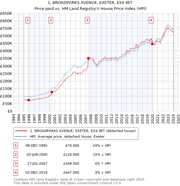 1, BROADPARKS AVENUE, EXETER, EX4 9ET: Price paid vs HM Land Registry's House Price Index