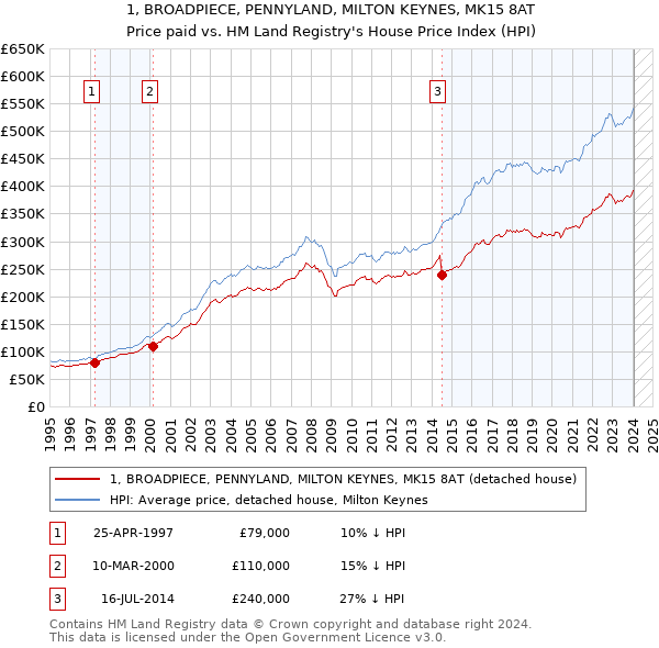 1, BROADPIECE, PENNYLAND, MILTON KEYNES, MK15 8AT: Price paid vs HM Land Registry's House Price Index