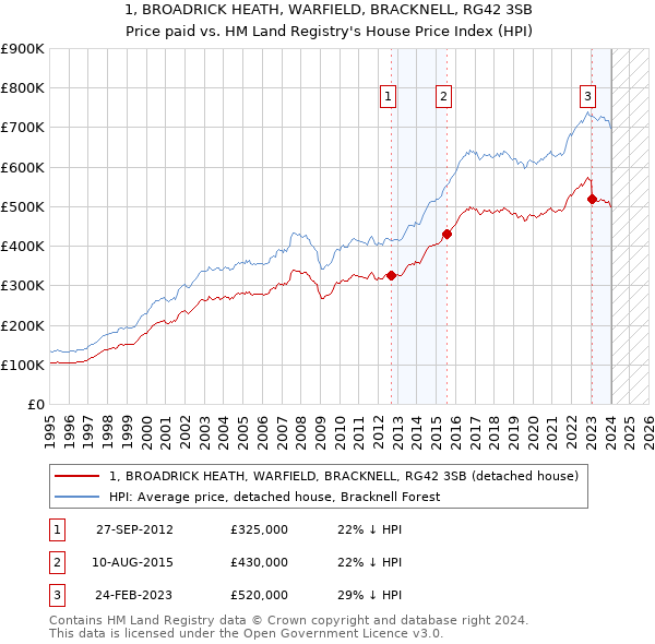 1, BROADRICK HEATH, WARFIELD, BRACKNELL, RG42 3SB: Price paid vs HM Land Registry's House Price Index