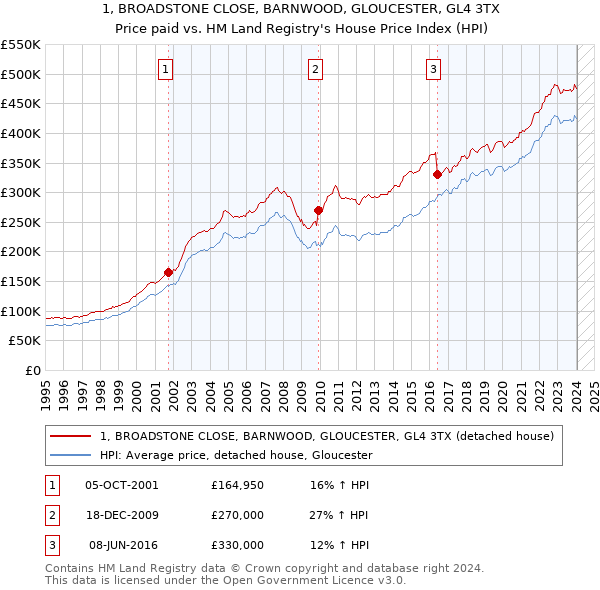 1, BROADSTONE CLOSE, BARNWOOD, GLOUCESTER, GL4 3TX: Price paid vs HM Land Registry's House Price Index