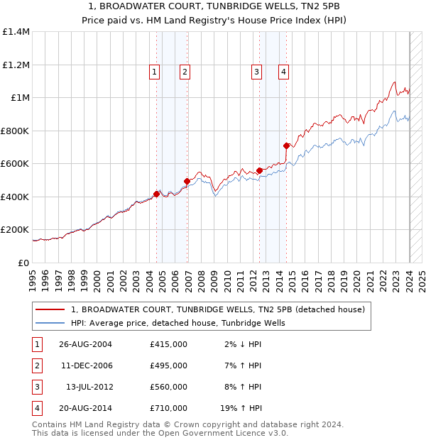 1, BROADWATER COURT, TUNBRIDGE WELLS, TN2 5PB: Price paid vs HM Land Registry's House Price Index