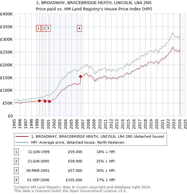 1, BROADWAY, BRACEBRIDGE HEATH, LINCOLN, LN4 2NS: Price paid vs HM Land Registry's House Price Index