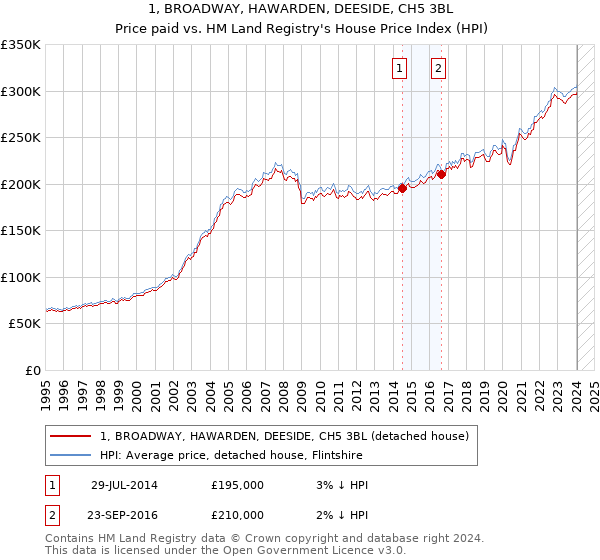 1, BROADWAY, HAWARDEN, DEESIDE, CH5 3BL: Price paid vs HM Land Registry's House Price Index