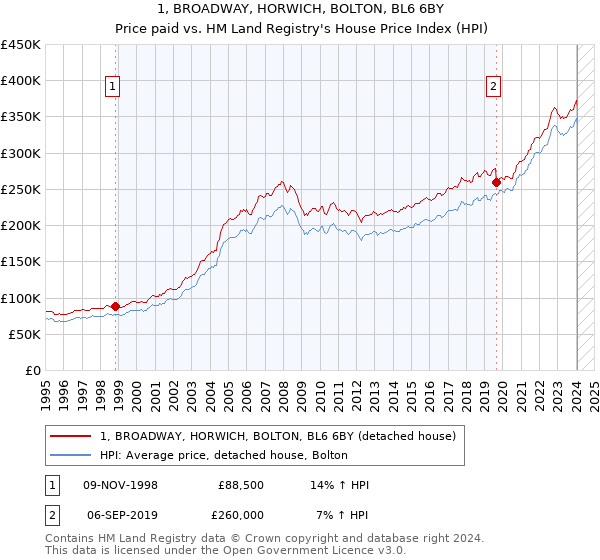 1, BROADWAY, HORWICH, BOLTON, BL6 6BY: Price paid vs HM Land Registry's House Price Index