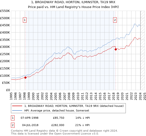 1, BROADWAY ROAD, HORTON, ILMINSTER, TA19 9RX: Price paid vs HM Land Registry's House Price Index