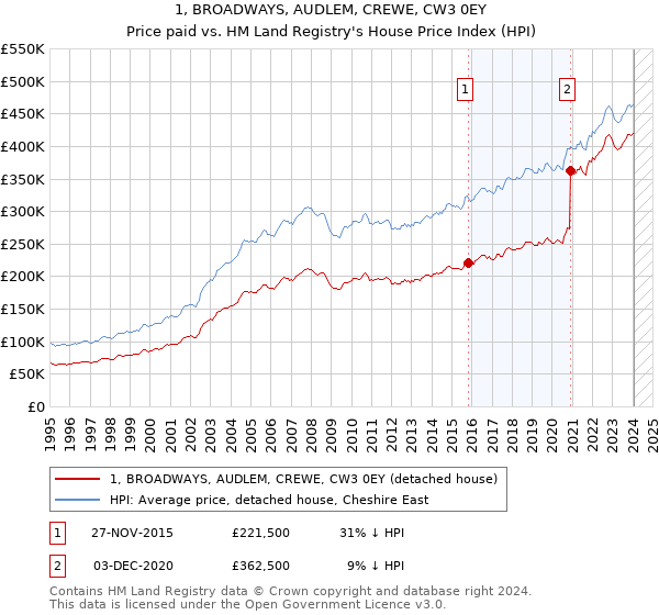 1, BROADWAYS, AUDLEM, CREWE, CW3 0EY: Price paid vs HM Land Registry's House Price Index