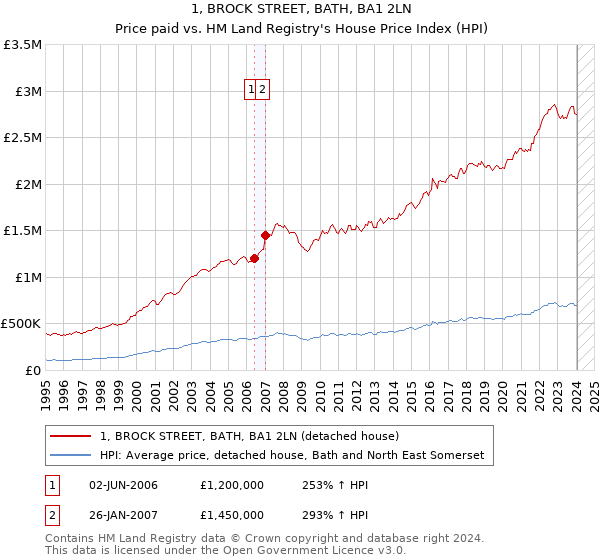 1, BROCK STREET, BATH, BA1 2LN: Price paid vs HM Land Registry's House Price Index