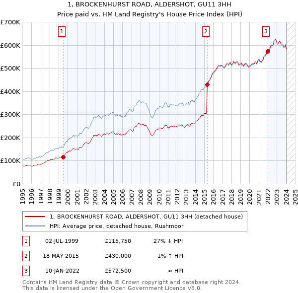 1, BROCKENHURST ROAD, ALDERSHOT, GU11 3HH: Price paid vs HM Land Registry's House Price Index