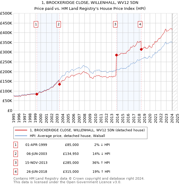 1, BROCKERIDGE CLOSE, WILLENHALL, WV12 5DN: Price paid vs HM Land Registry's House Price Index