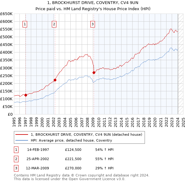 1, BROCKHURST DRIVE, COVENTRY, CV4 9UN: Price paid vs HM Land Registry's House Price Index