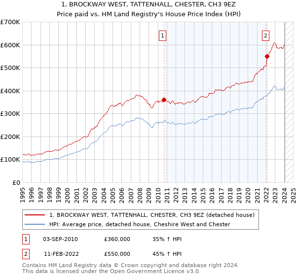 1, BROCKWAY WEST, TATTENHALL, CHESTER, CH3 9EZ: Price paid vs HM Land Registry's House Price Index