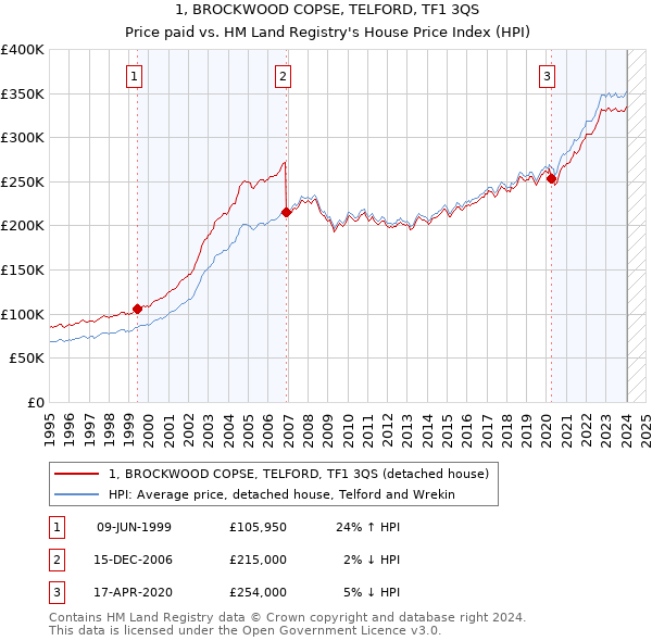 1, BROCKWOOD COPSE, TELFORD, TF1 3QS: Price paid vs HM Land Registry's House Price Index
