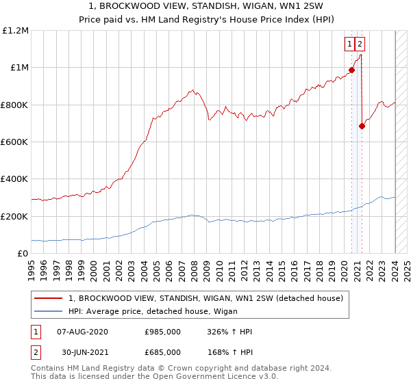 1, BROCKWOOD VIEW, STANDISH, WIGAN, WN1 2SW: Price paid vs HM Land Registry's House Price Index