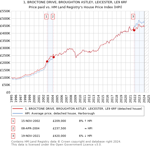 1, BROCTONE DRIVE, BROUGHTON ASTLEY, LEICESTER, LE9 6RF: Price paid vs HM Land Registry's House Price Index