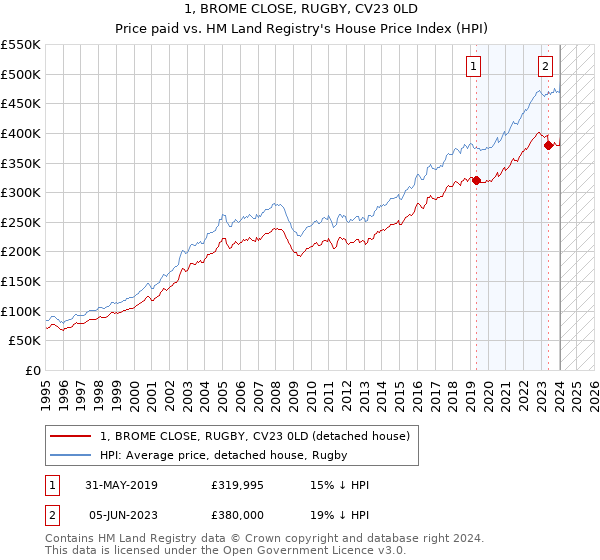 1, BROME CLOSE, RUGBY, CV23 0LD: Price paid vs HM Land Registry's House Price Index