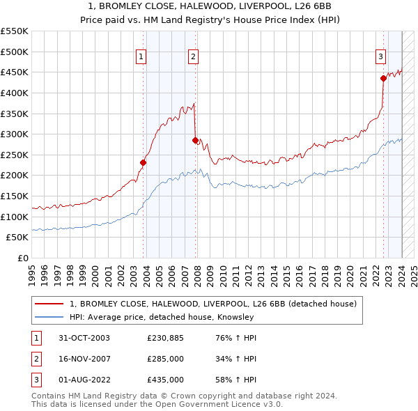 1, BROMLEY CLOSE, HALEWOOD, LIVERPOOL, L26 6BB: Price paid vs HM Land Registry's House Price Index