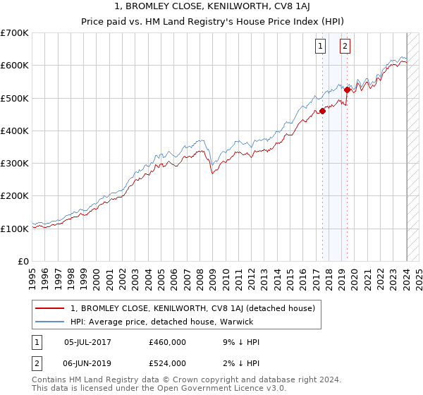 1, BROMLEY CLOSE, KENILWORTH, CV8 1AJ: Price paid vs HM Land Registry's House Price Index