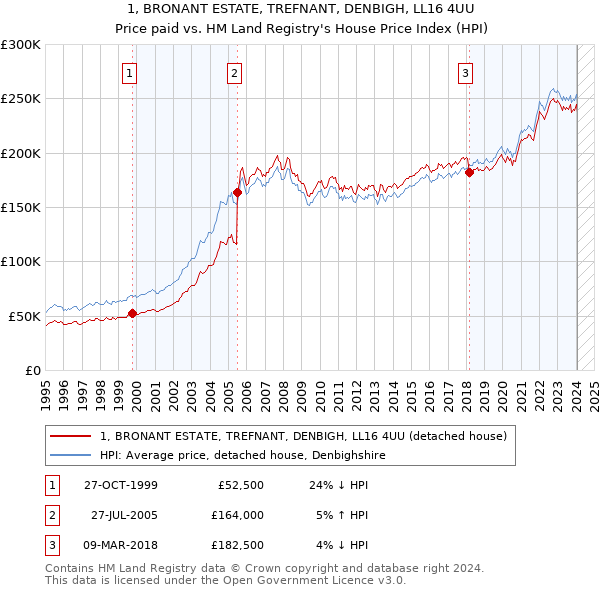 1, BRONANT ESTATE, TREFNANT, DENBIGH, LL16 4UU: Price paid vs HM Land Registry's House Price Index